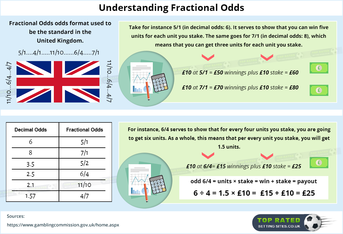 How to convert fractional odds to decimal?