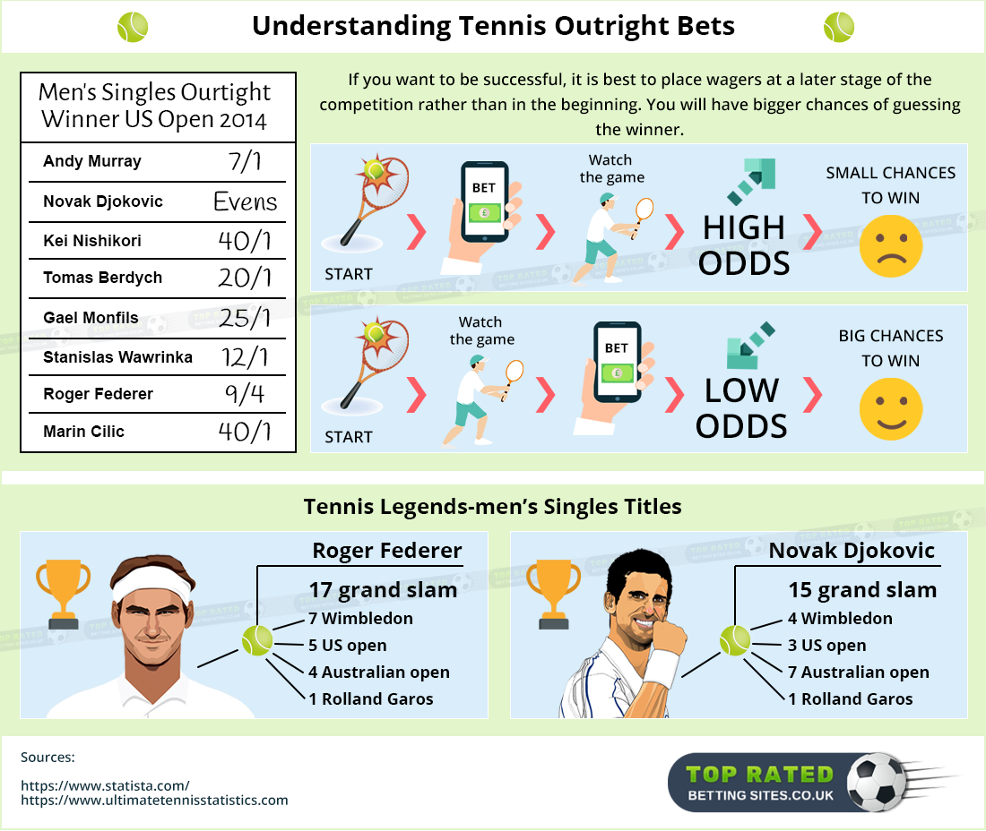 What is the meaning of betting on outright tennis?