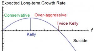 does the kelly criterion formula involve downsides