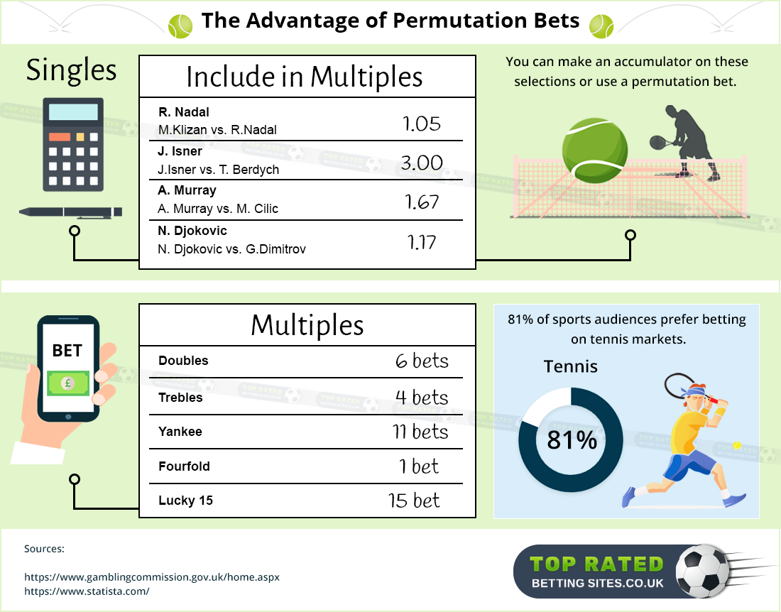 Get to learn how to bet on tennis permutations!